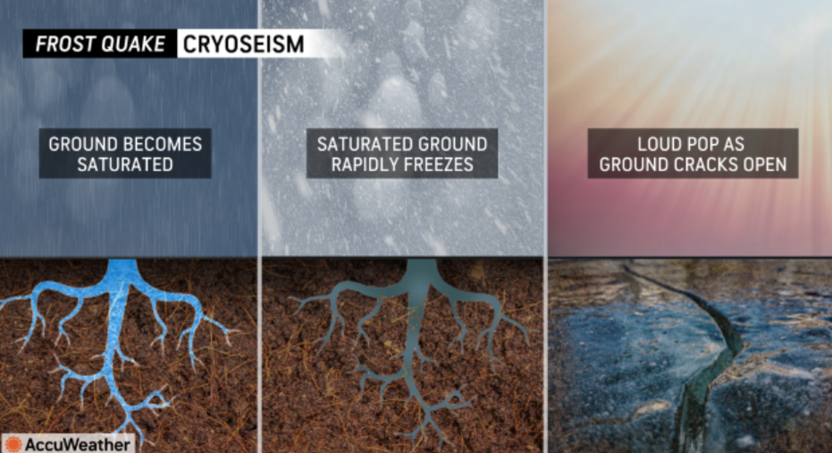 AccuWeather experts explain how frost quakes happen.