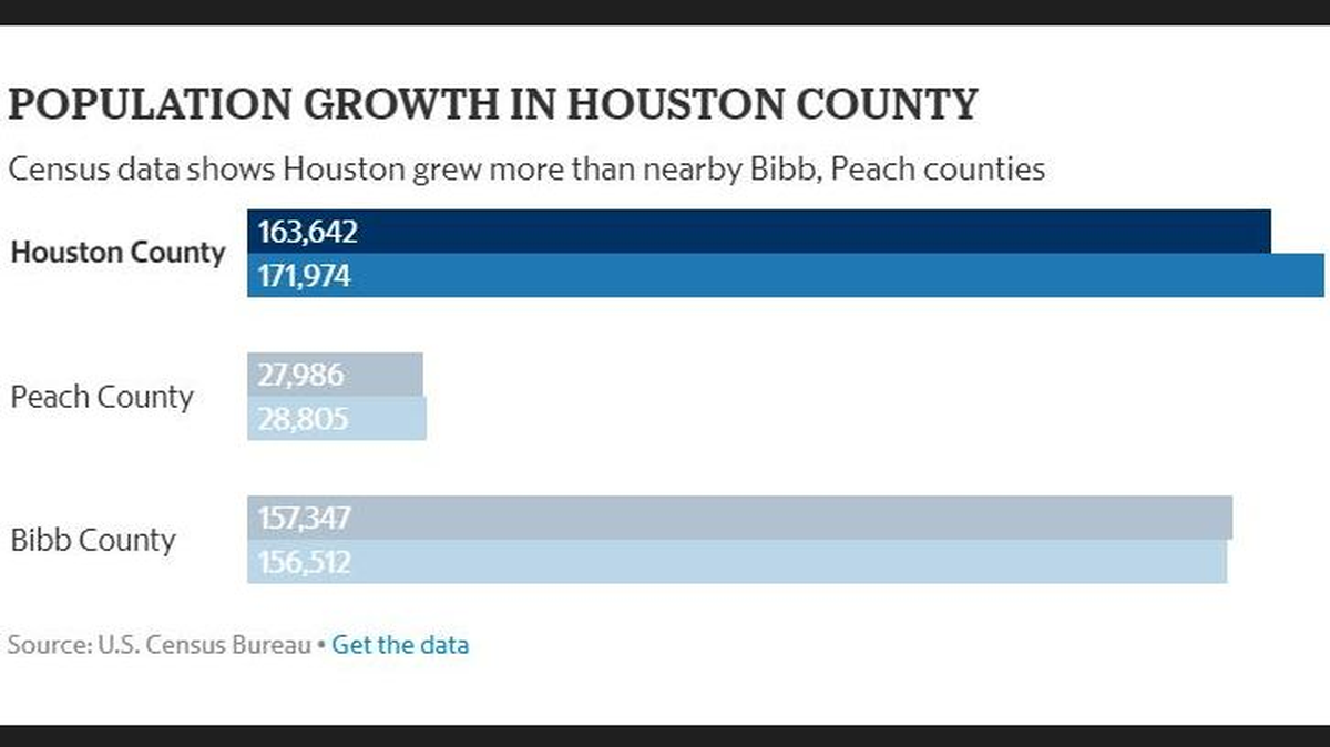 Houston County continues to grow in population, according to the latest U.S. Census. Peach County saw a slight increase while Bibb County showed a minimal decrease in population.