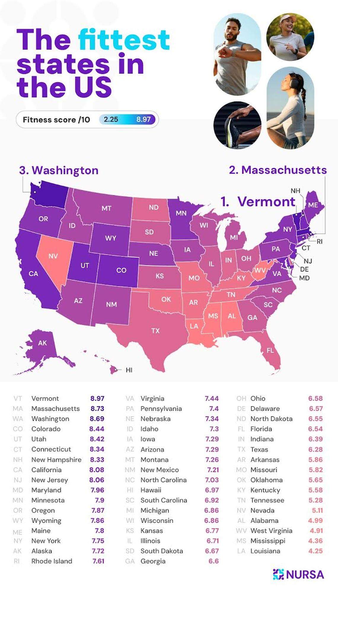 Fittest states index by Nursa.