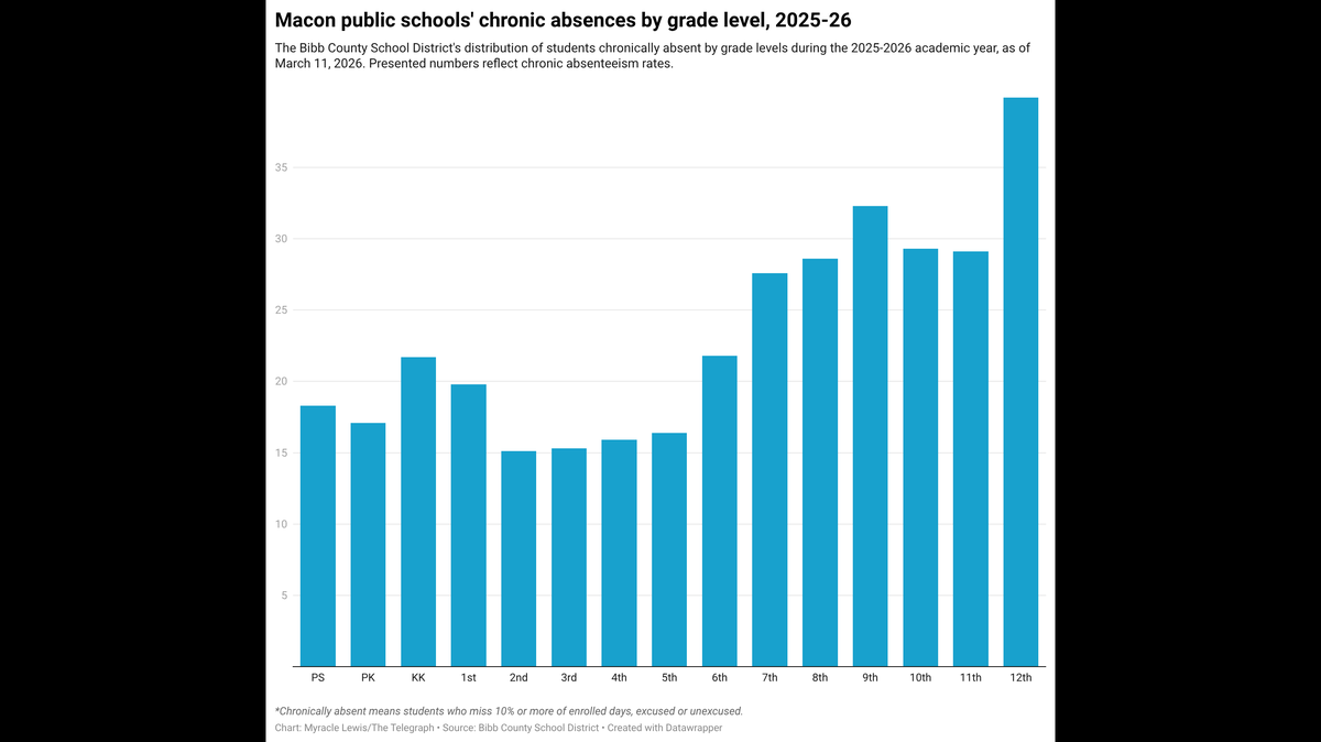 Bibb County School District data suggests attendance problems grow as students get older, though it also points toward chronic absences problem beginning much earlier in students’ academic journeys.