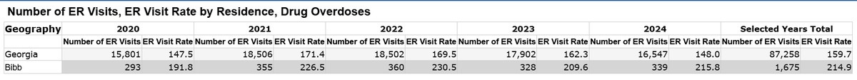 Opioid-related emergency room visits in Bibb County, Ga., compared to the state of Georgia between 2020 and 2024.