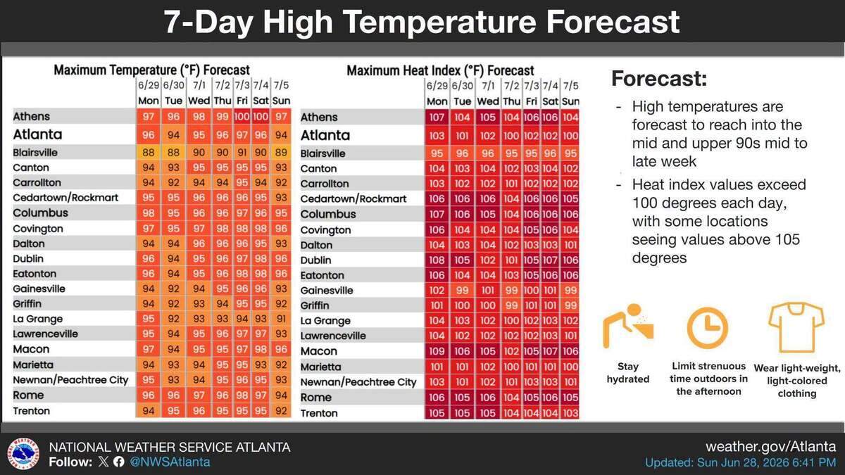 Here’s the 7-day forecast from the National Weather Service in Peachtree City. Check out those maximum temperature and maximum heat index temperatures for Macon.