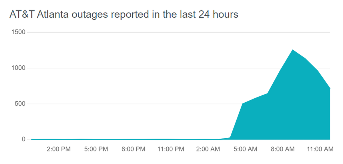 Graph shows AT&T outages in Atlanta, Georgia.