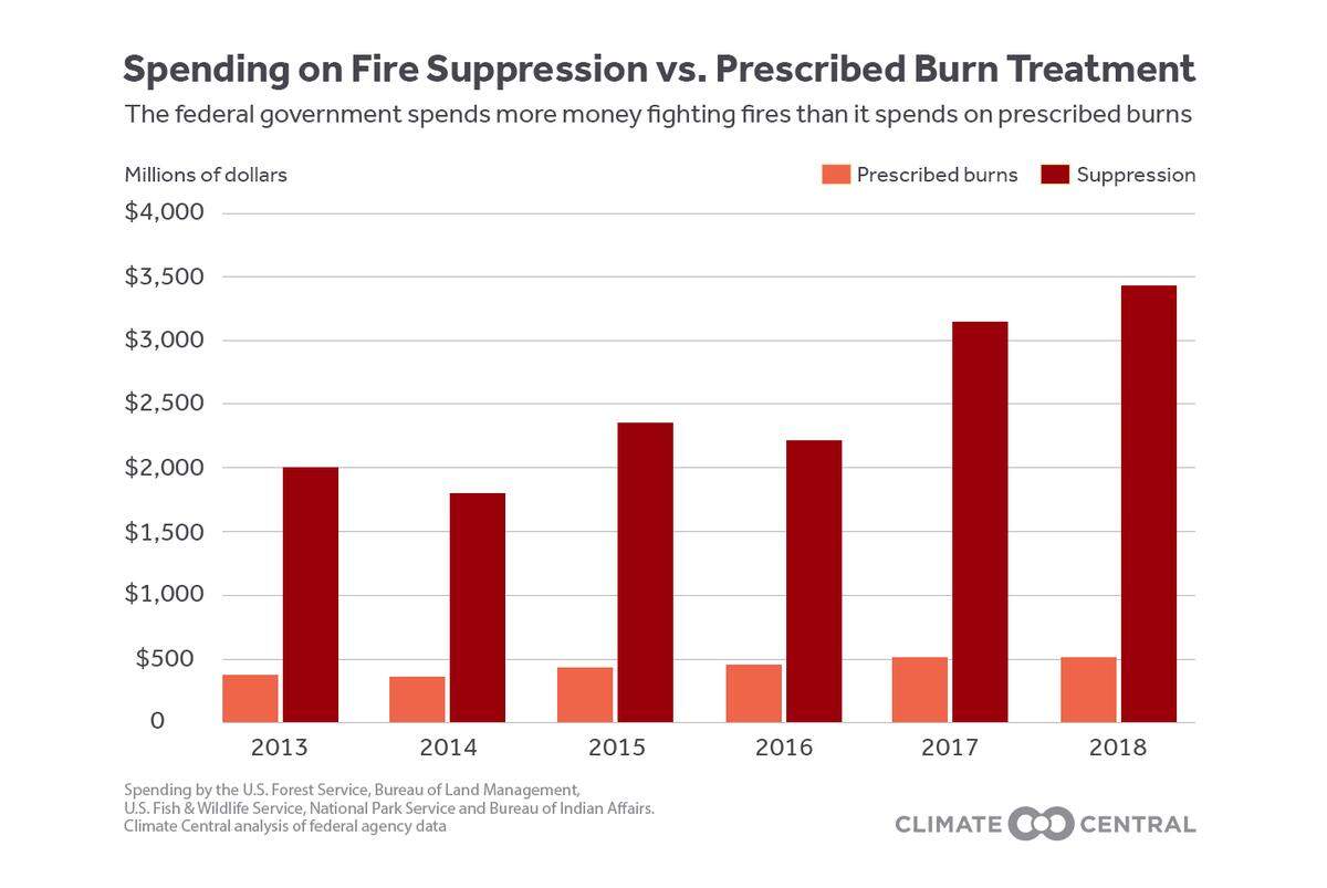For years, the federal government has spent much more money on fire suppression than prescribed burns.
