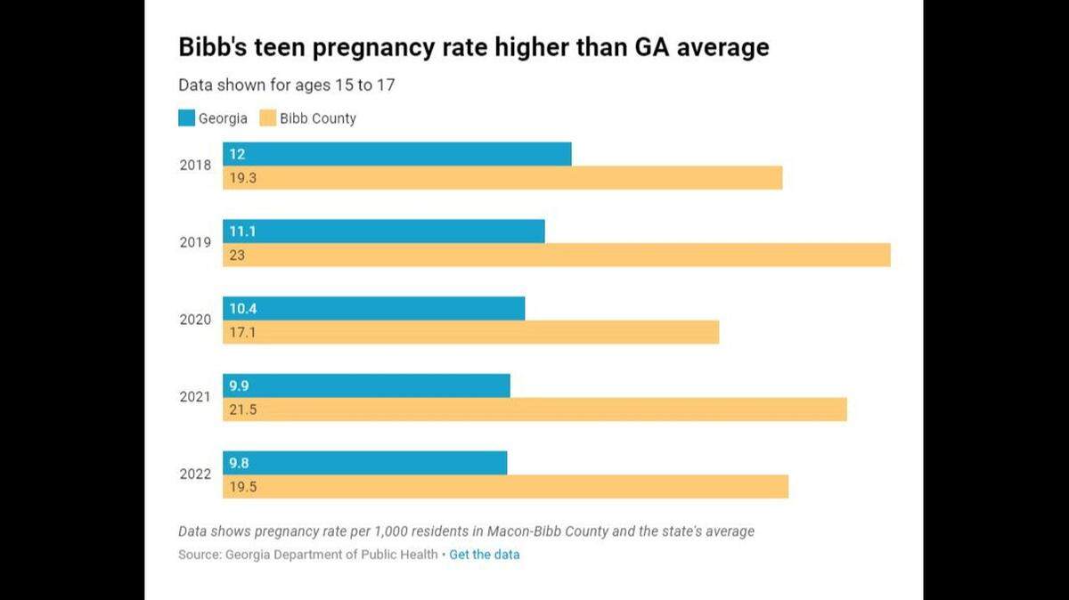 The teen pregnancy rate in Bibb County, particularly among those aged 15 to 17, has consistently been higher than the Georgia average in recent years.