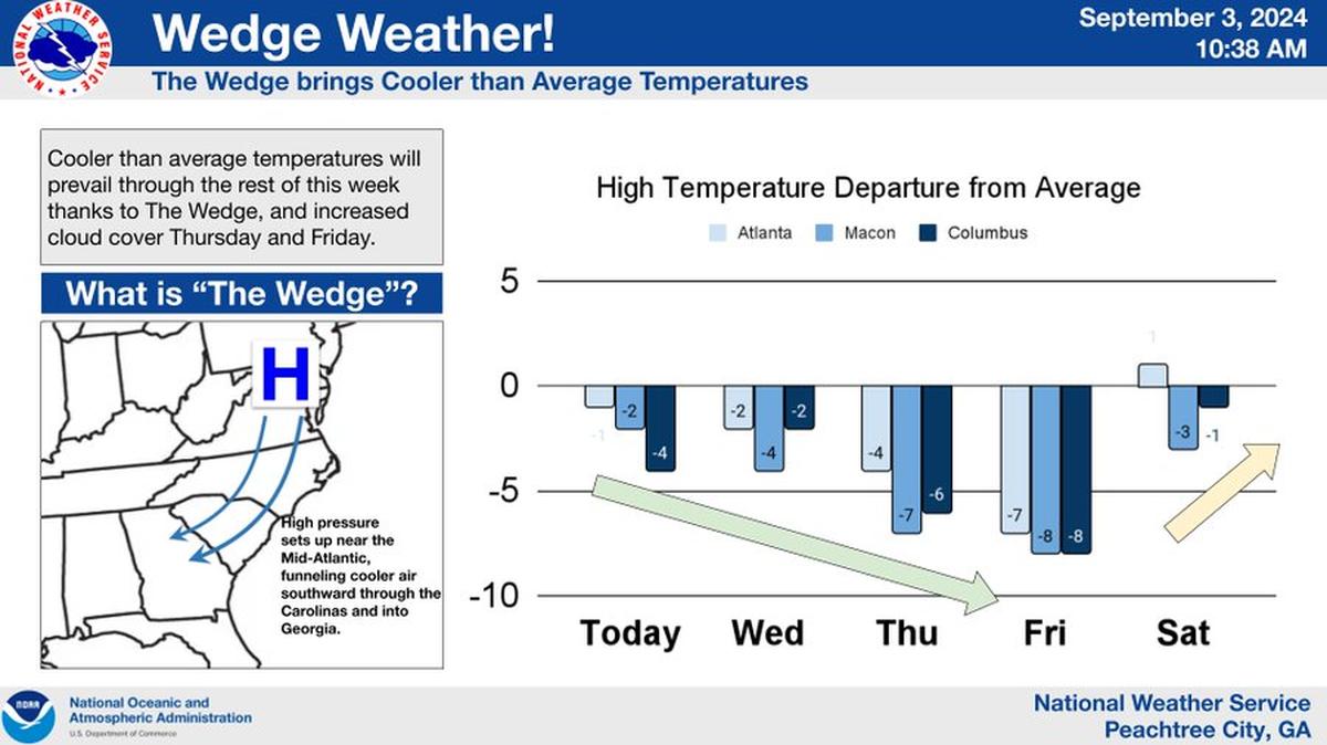 NWS says “The Wedge” will bring cooler weather to Georgia.