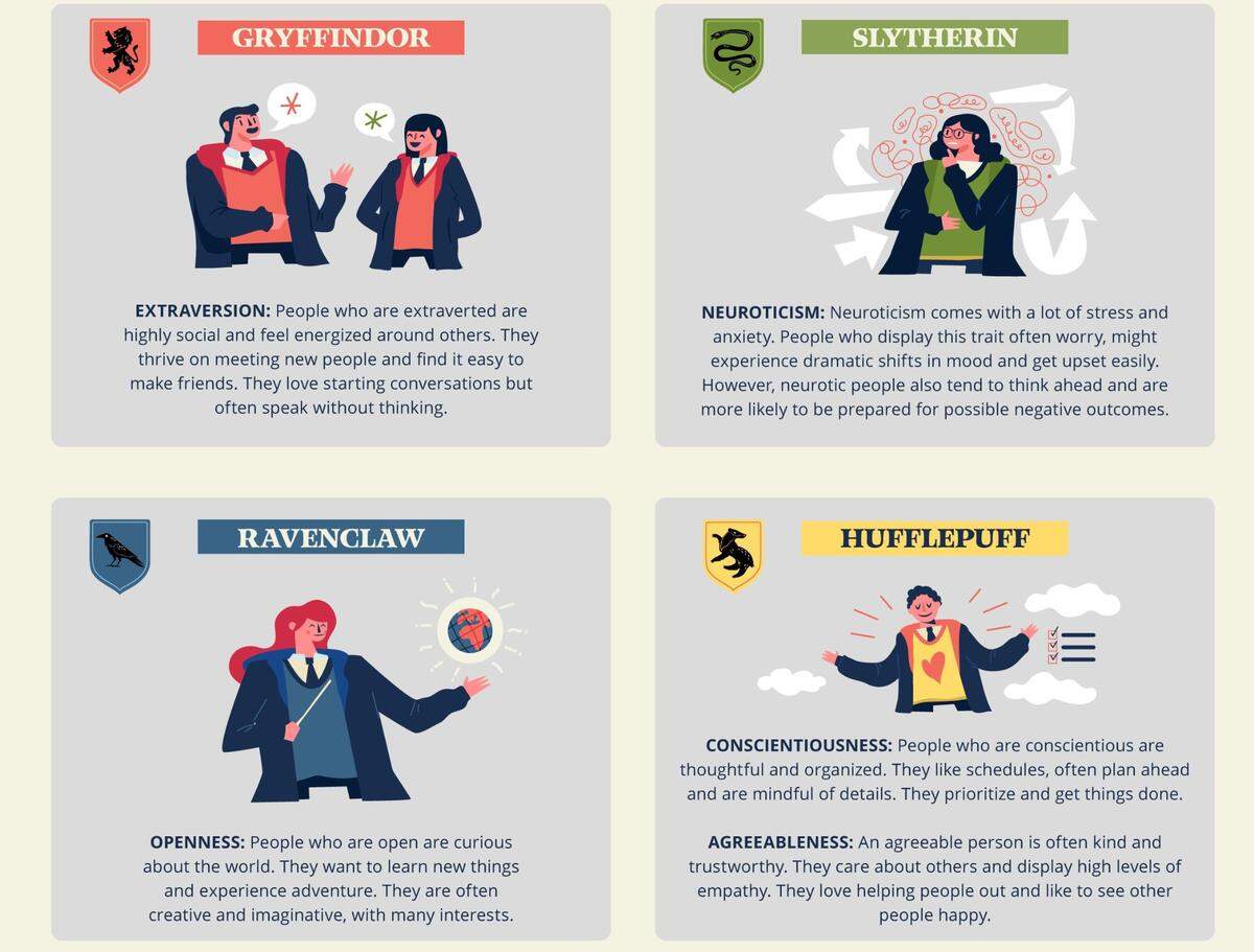 The Big Five personalities broken down and assigned to Hogwarts Houses. Are they accurate?