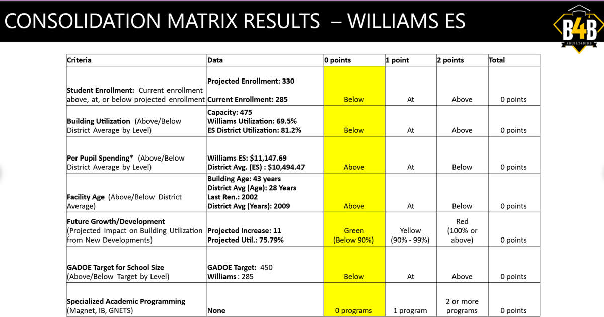 LH Williams Elementary School in Macon, Georgia, had the lowest matrix score during the Bibb County School District’s analysis of school consolidation exploration, according to district data recently shared at a board meeting. The school failed to meet several criteria.