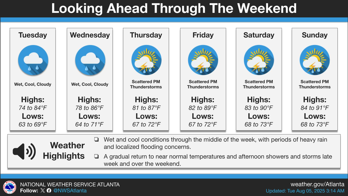 NWS forecast for Macon, GA