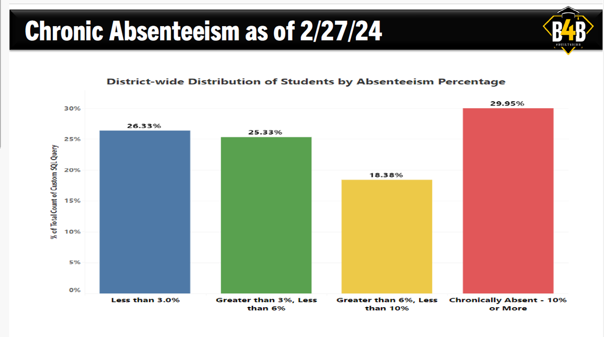 Nearly 30% of students within the Bibb County School District are missing school. Superintendent Dan Sims calls for changes to alleviate the district’s chronic absenteeism rate.