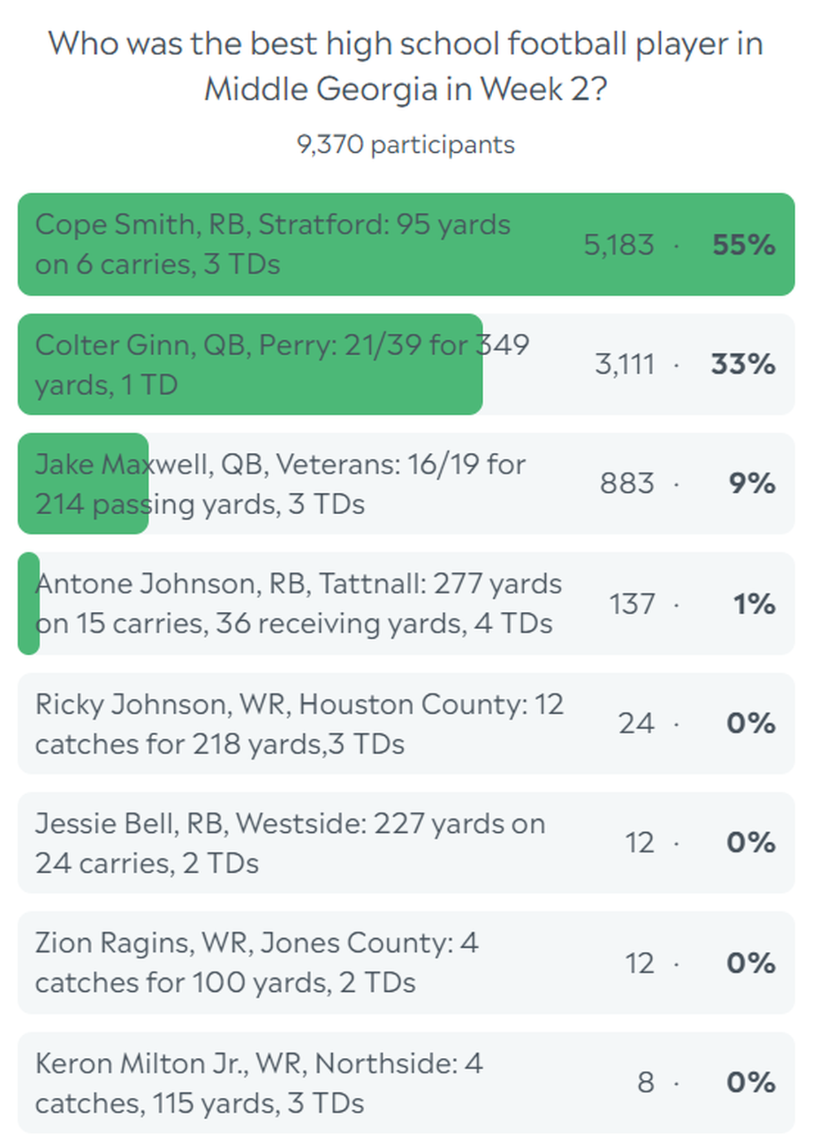 Week 2 poll winners