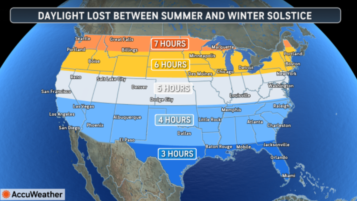 Daylight lost between summer and winter.