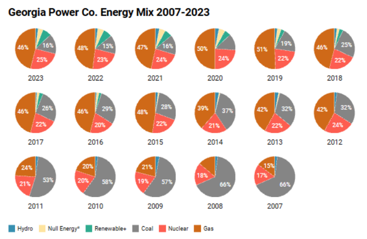 *Georgia Power reports only the null energy output from some renewable generating facilities. Ownership of the associated renewable energy credits (RECs) is specified in each respective power purchase agreement or program tariff. The party that owns the RECs retains the right to use and report them.