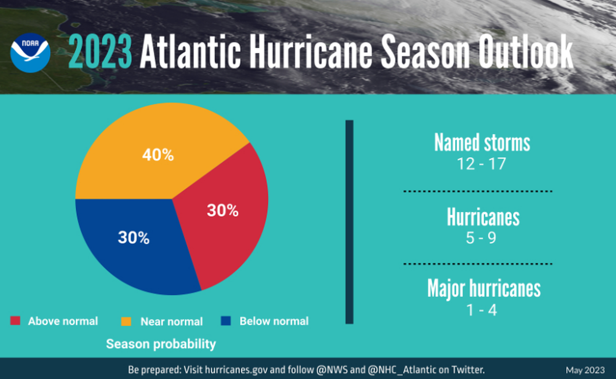What are 2023’s storm names? See here.