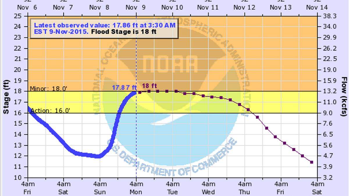 The Advanced Hydrologic Prediction Center shows minor flooding is expected on the Ocmulgee River in Macon until the water recedes sometime Tuesday.
