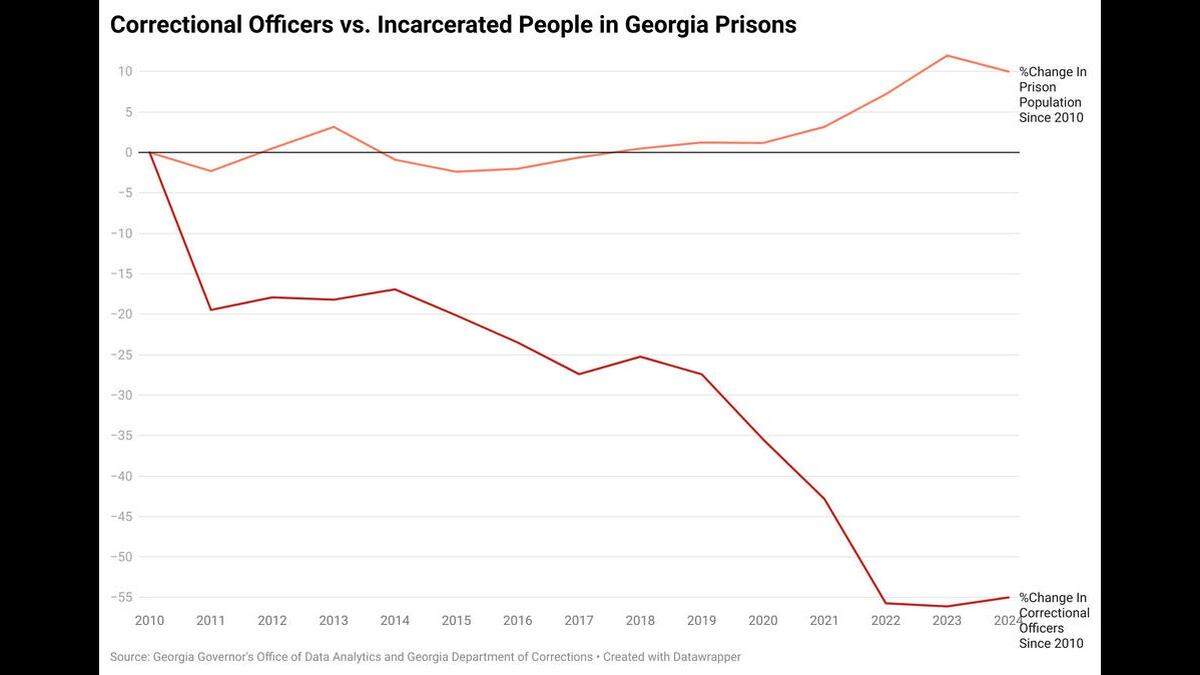 Prison populations have risen in recent years while the number of correctional officers has declined significantly.