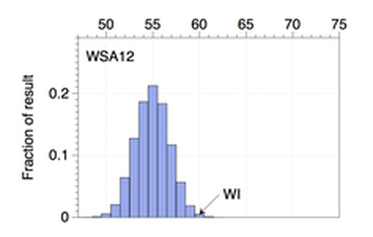 An image produced by the Duke team to compare the current Wisconsin districting plan to 19,184 alternatives. On the x-axis is the number of Republican seats in the Assembly, showing the plan to be an extreme outlier in favor of the party that draws the lines.