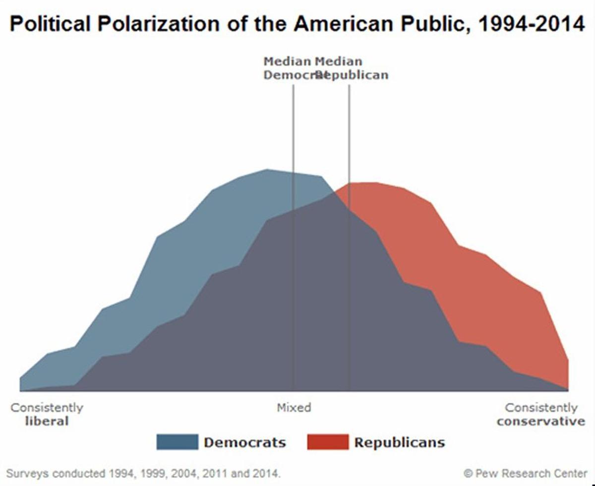 Americans’ political beliefs have become increasingly polarized.